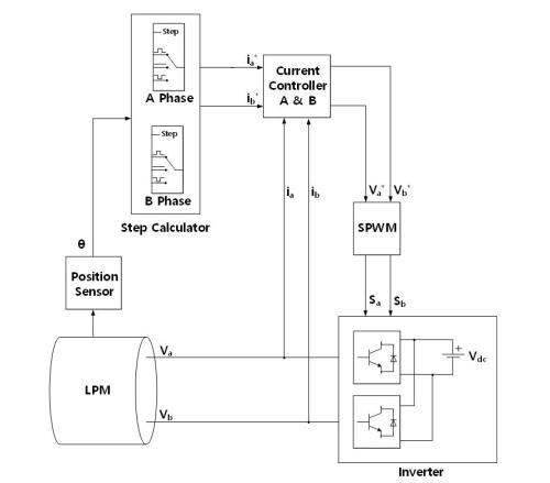 그림 3.1.2.4 구형파 전류제어 구동 방식 블록도