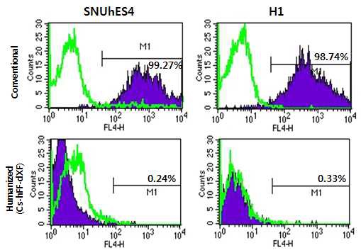 그림 5. 새로 개발된 배양 환경에서 배양된 인간 배아줄기세포의 Neu5Gc 미검출 FACs 분석결과