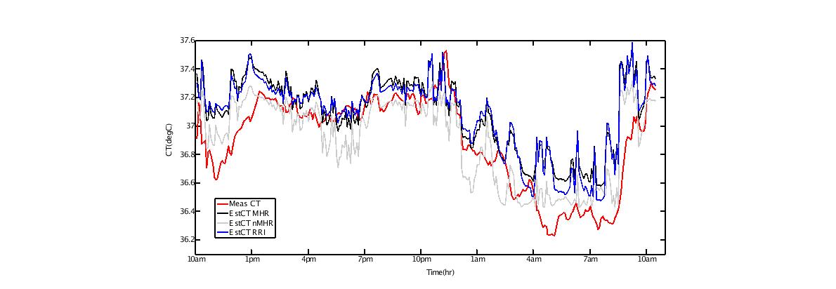 그림 22. 심박 파라미터 기반 Regression model의 심부 체온 추정 결과 (피험자 1명의 결과) - red line: 측정된 심부 체온값, black line: MHR 기반 Regression model의 심부 체온 추정 결과, gray line: nMHR 기반 Regression model의 심부 체온 추정 결과, blue line: RRI 기반 Regression model의 심부 체온 추정 결과.