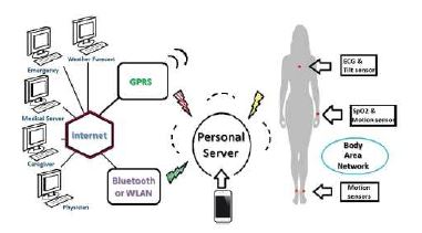 Figure 1. Concept of wireless healthcare and bealth monitoring system.