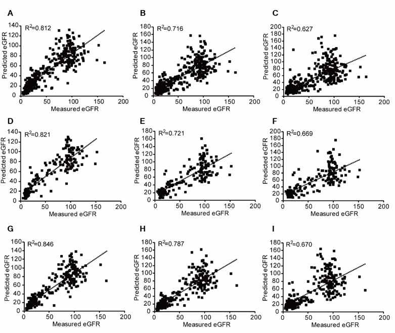 그림 7. GFR을 예측한 모델 (A : 전체 환자, 모든 대사체를 이용한 모델, B :전체 환자, Cr을 뺀 대사체를 이용한 모델, C : 전체 환자, uremic toxin을 뺀 대사체를 이용한 모델, D : 비 당뇨성 환자, 모든 대사체를 이용한 모델, E : 비 당뇨성 환자, Cr을 뺀 대사체를 이용한 모델, F : 비 당뇨성 환자, uremic toxin을 뺀 대사체를 이용한 모델, G : 당뇨성 환자, 모든 대사체를 이용한 모델, H :당뇨성 환자, Cr을 뺀 대사체를 이용한 모델, I : 당뇨성 환자, uremic toxin을 뺀 대사체를 이용한 모델). R² 값은 PLS-regression 모델에 대한 결정계수이다.