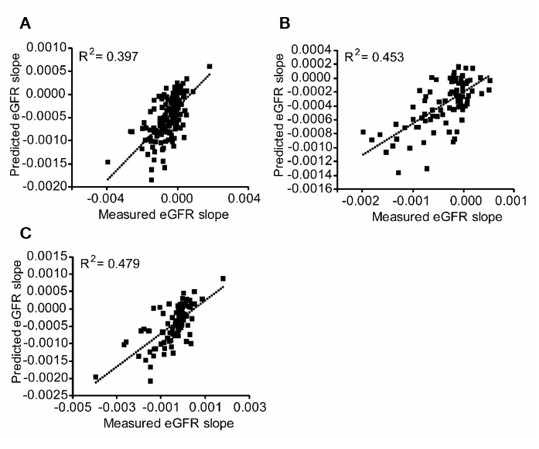 그림 8. GFR slope을 예측한 모델 (A : 전체 환자, B : 비 당뇨성 환자, C : 당뇨성 환자). R² 값은 PLS-regression 모델에 대한 결정계수이다.