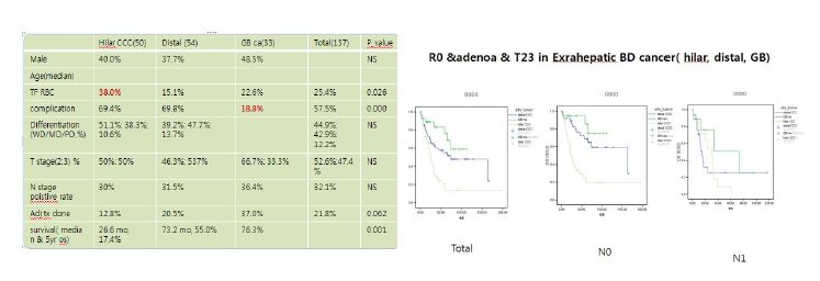 그림1 survival curve of cholangiocarcinoma patients according to anatomical site of tumor