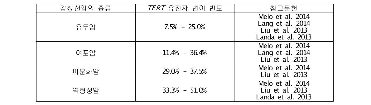 표1. 갑상선암에서 TERT 유전자 변이 빈도