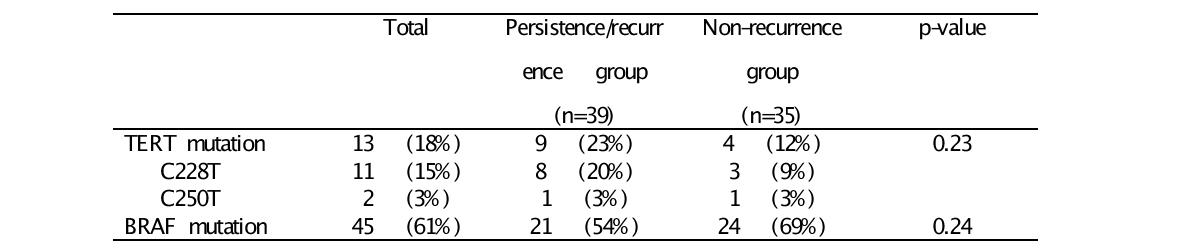 표3. TERT 와 BRAF 유전자 변이