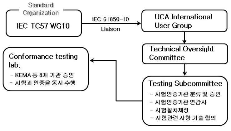 그림 1. IEC 61850 적합성 국제공인시험인증 개요