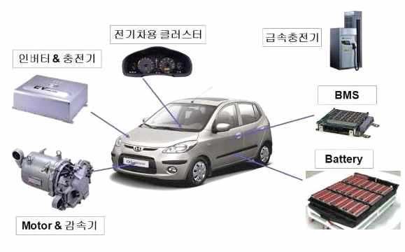 [그림] 전기자동차 관련 주요 부품 (자료 : 현대자동차)