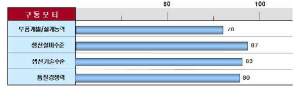 [그림] 국내 전기자동차용 구동전동기 기술수준 분석 (주: 선진국 100 기준)
