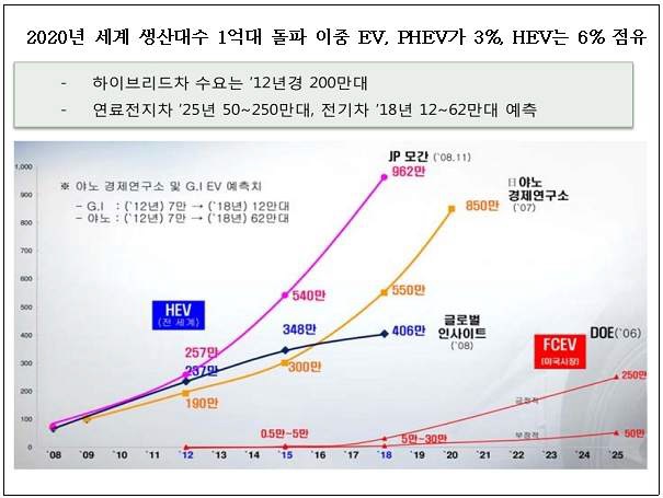 [그림] 친환경 자동차의 생산 대수 분석