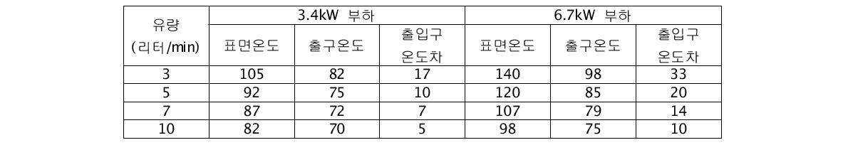 수냉식 히트씽크 시뮬레이션 결과