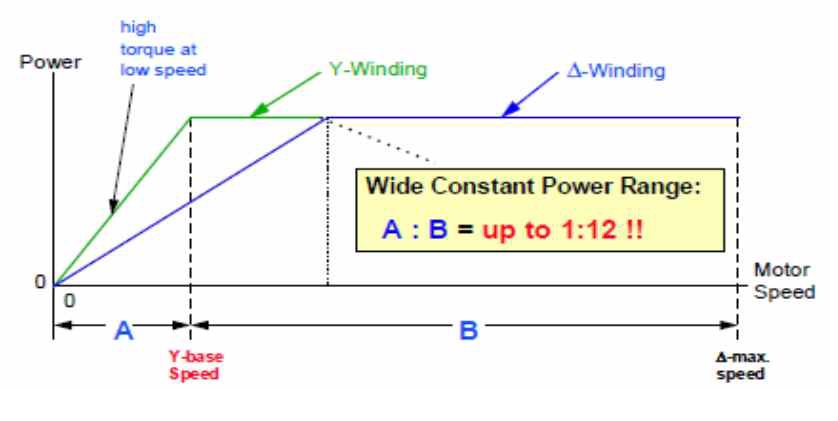 [그림] Wye-Delta 구동 특성
