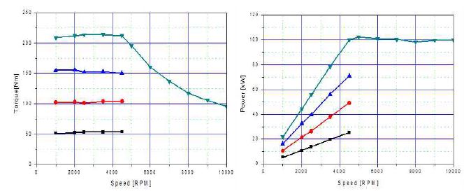 [그림] 100kW 정격출력에 대한 토크 및 출력파워 실험 결과