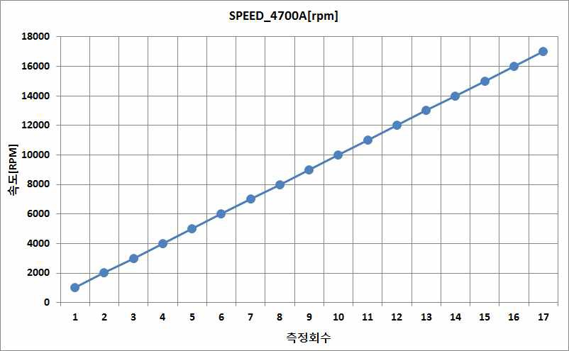 [그림] 타행 구동에 의한 전동기 속도 특성