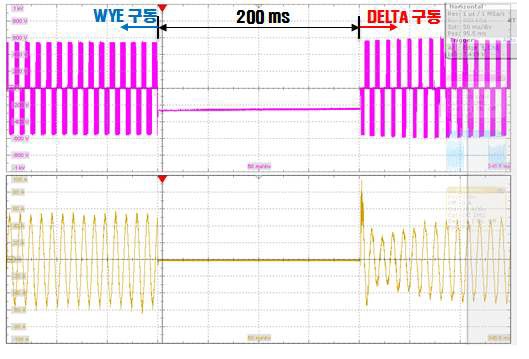 [그림] Wye-Delta 권선절환 시험 결과
