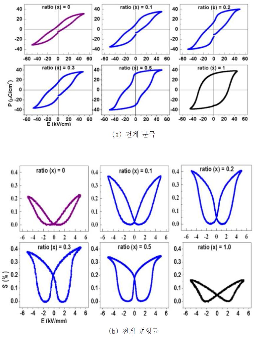 혼합비가 다른 입자형 복합 소재의 전계 인가에 따른 분극 및 변형률 곡선