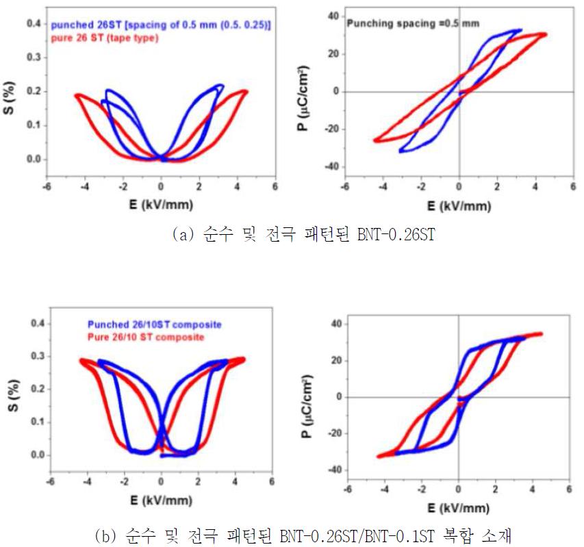 일반 전극 및 패턴화된 전극이 도포된 BNT-0.26ST 와 BNT-0.26ST/BNT-0.1ST 복합 소재의 분극 및 변형률 곡선