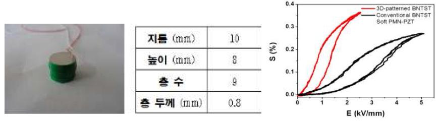 저임계 전계/저이력/고변형률 비스무스계 소재를 이용한 스택형 소자 개발