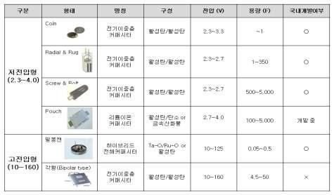 대용량 커패시터의 분류