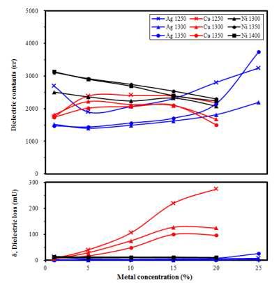 BaTiO₃-Ni, Ag, Cu의 1 Mhz 유전 특성(자연 산화로)