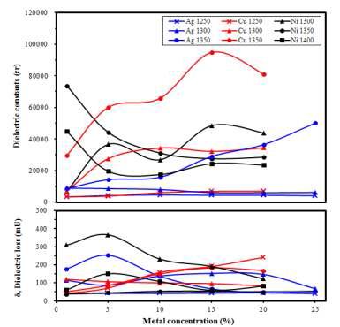BaTiO₃-Ni, Ag, Cu의 1 Mhz 유전 특성(H2 분위기 환원로)