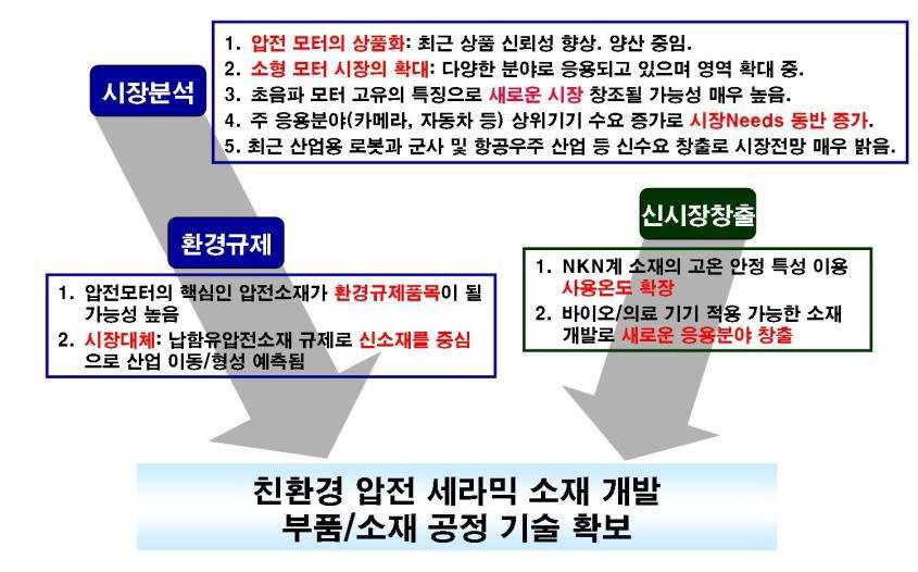 전력기기용 능동형 세라믹 부품/소재 공정 기술 개발의 필요성