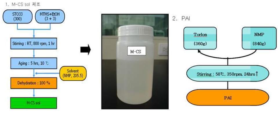 PAI-나노졸 합성공정