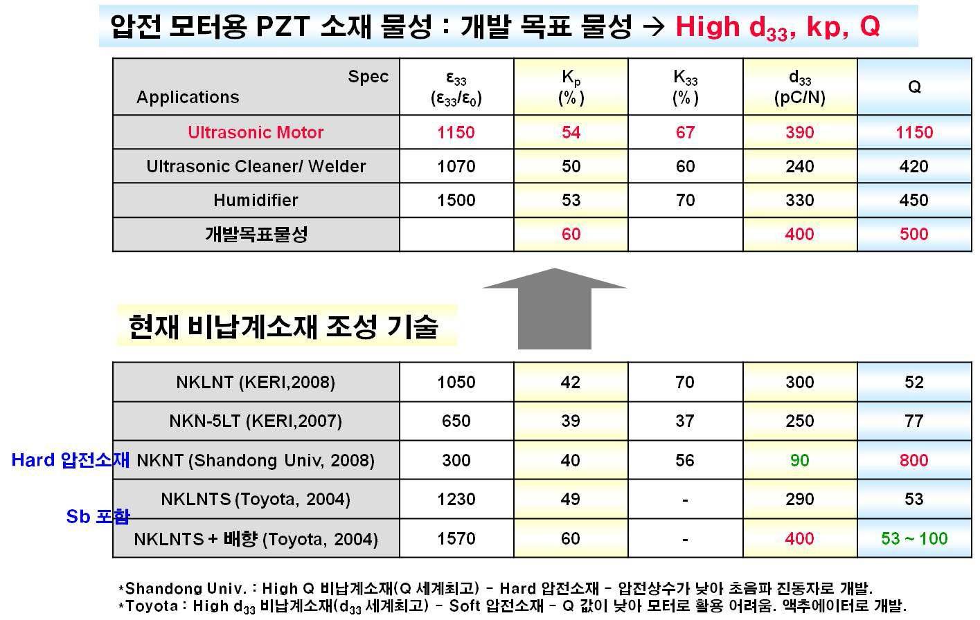 압전모터용 소재 특성 및 목표 물성