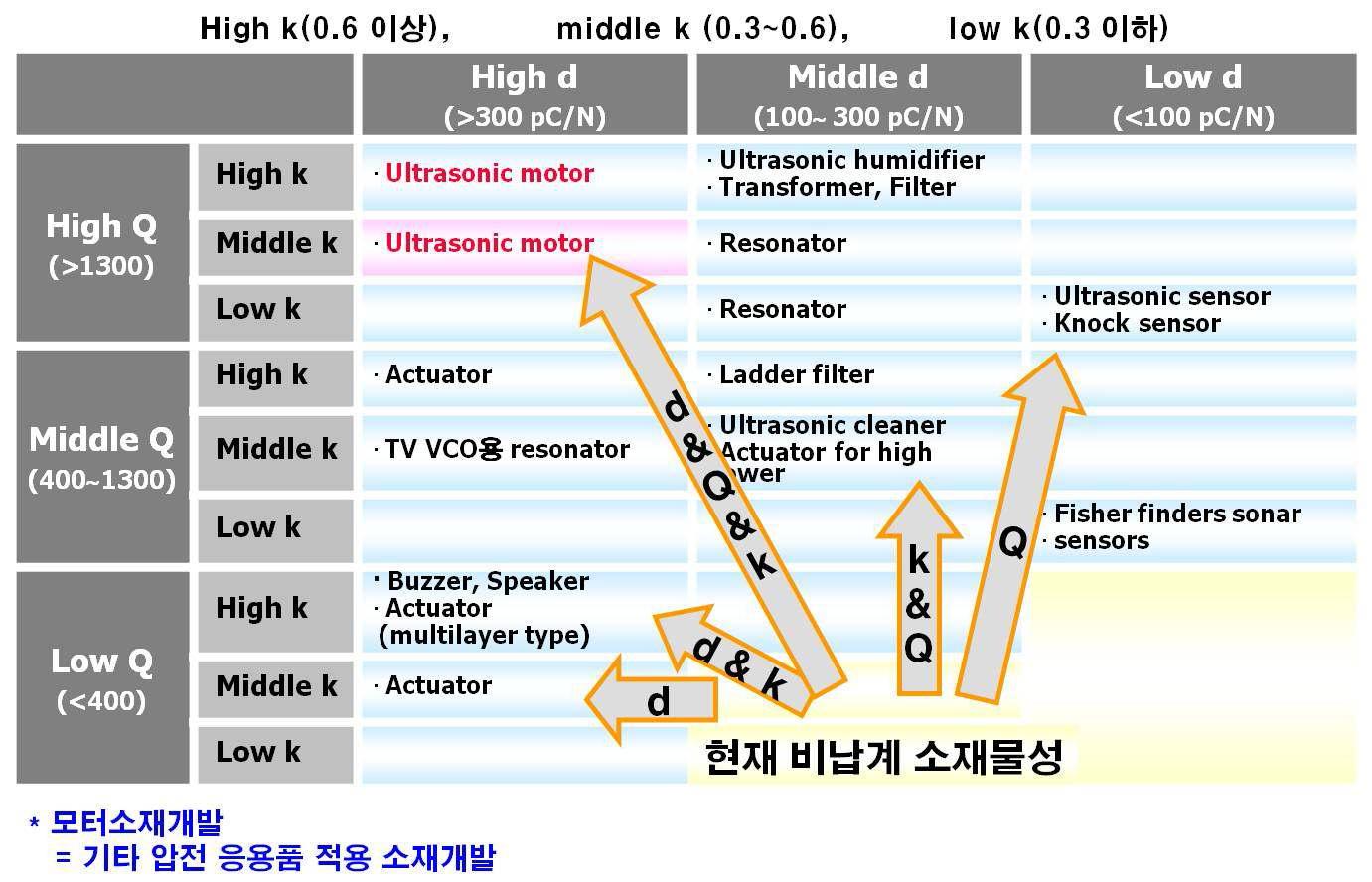 압전특성 (Q, d33, kp) 에 따른 압전소자 분류