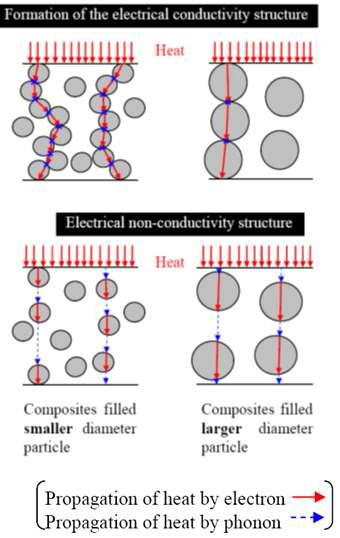 유무기 나노입자의 열전도도 거동 모식도
