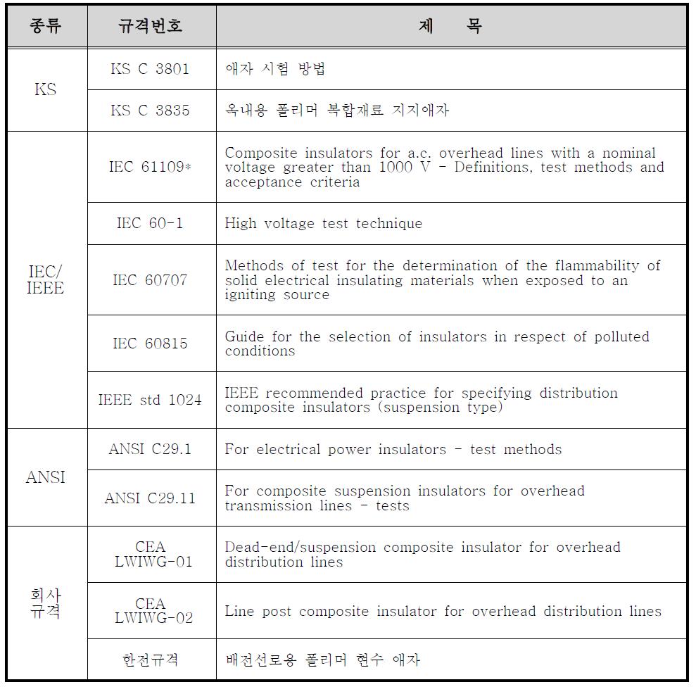 전력기기 절연물 평가에 활용되는 규격