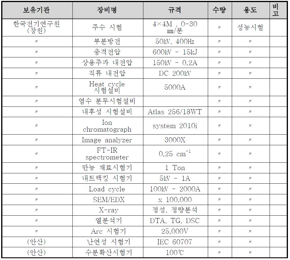 전력기기 절연물 성능평가에 필요한 보유 장비(성능, 신뢰성평가)