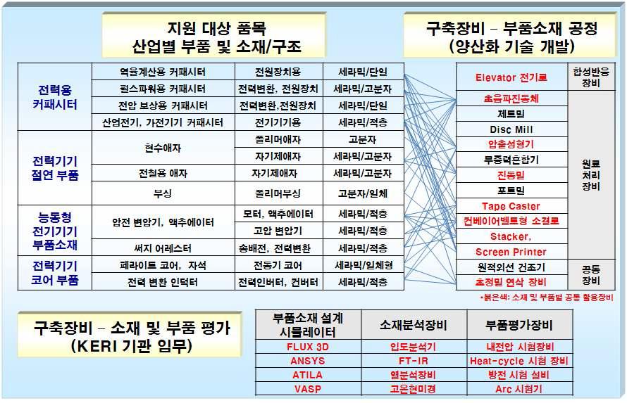 전력기기 부품, 소재/구조, 공정, 분석 장비