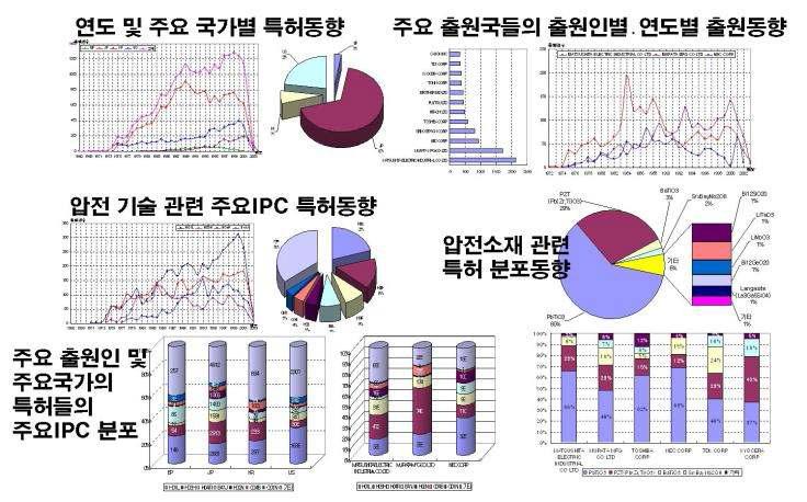 능동형 세라믹 소재 분야 특허동향