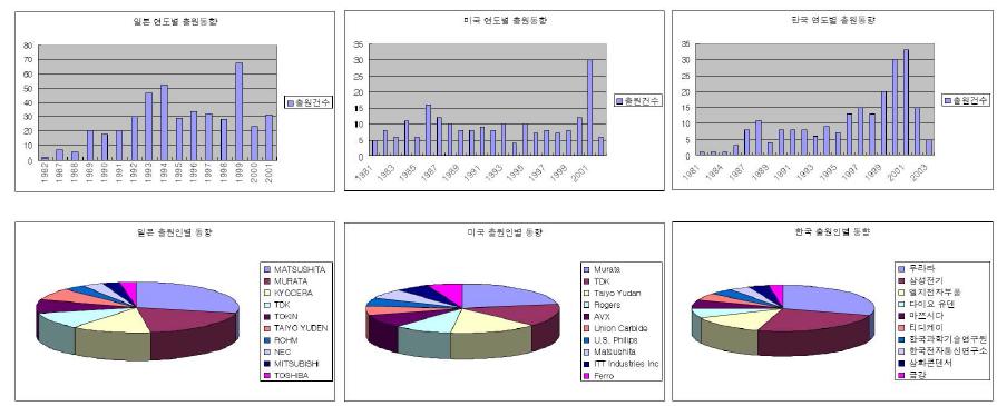 전력용 커패시터에 관한 일본, 미국, 대한민국 특허 동향