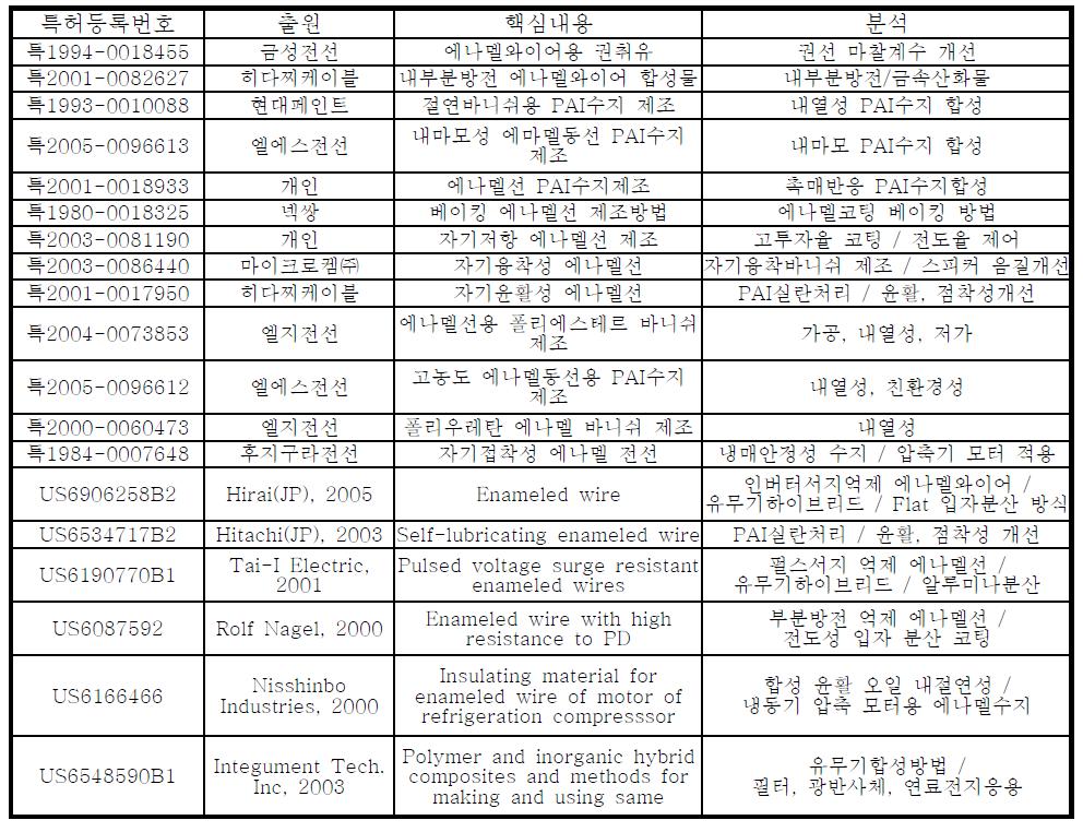 나노복합 절연코팅 기술관련 특허자료 분석