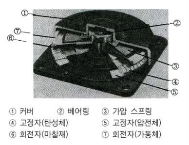 굴곡 원환형 초음파 전동기(Shinsei 사)