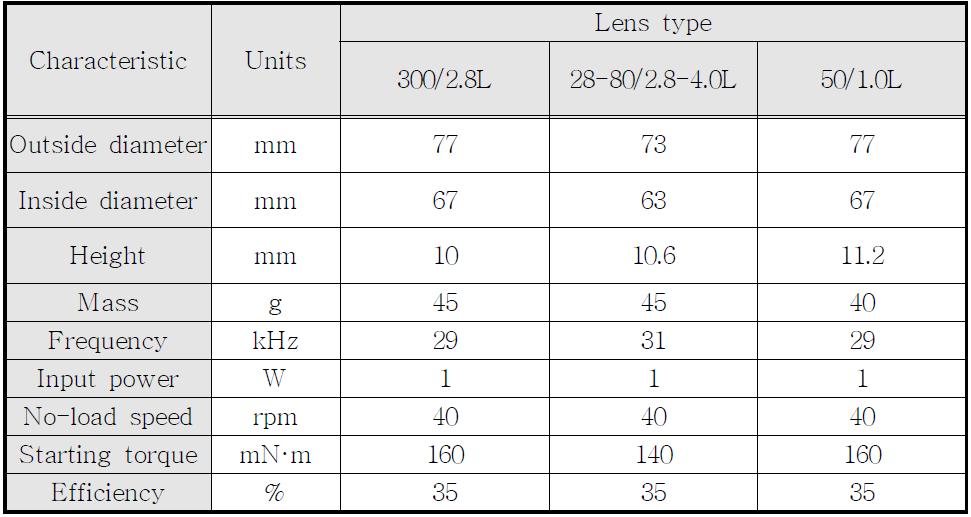 AF 렌즈용 초음파 전동기의 설계 사양(CANON 사)