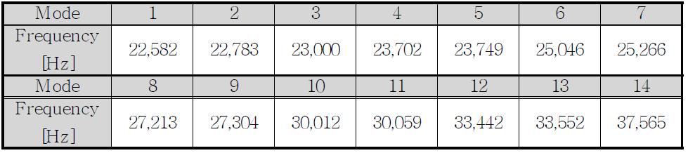 0.5 [mm] 모드 차수별 공진주파수