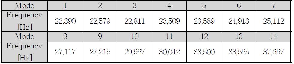 0.6 [mm] 모드 차수별 공진주파수