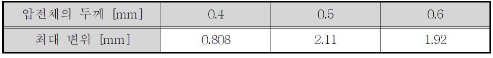 압전체 두께별 최대 변위