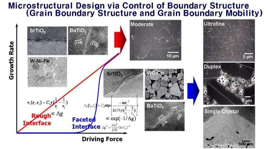 계면구조에 따른 미세조직제어