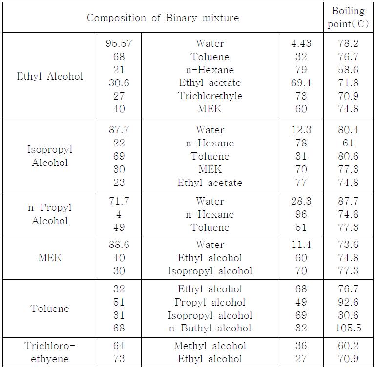 2원계 azeotropic 용매