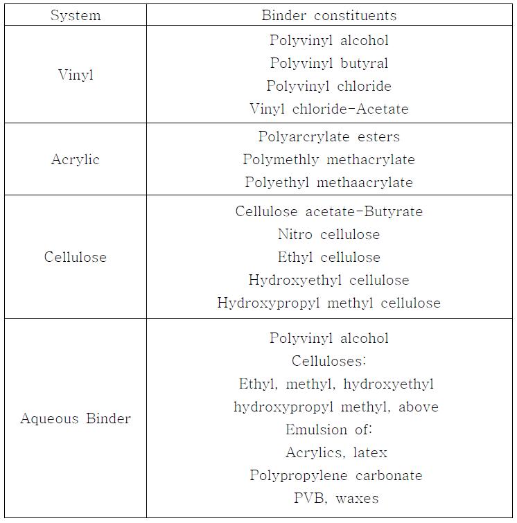 Tape casting에 사용되는 결합제의 종류.