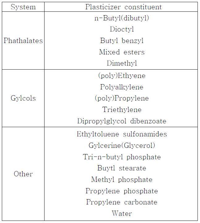 사용되는 가소제의 종류.