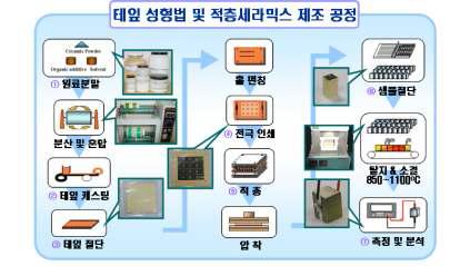 적층형 압전 세라믹스 제조 실험 공정도