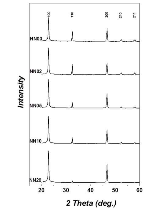 x mol (x = 0~0.20)의 Na2CO3가 과잉 첨가된 BNN 분말을 사용하고, 975℃에서 열처리된 NN template의 XRD 회절 패턴.