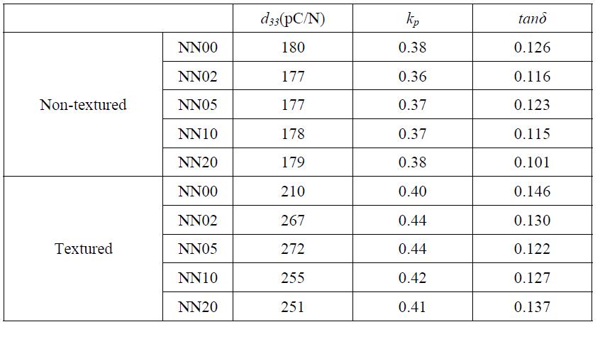 결정배향된 NKLNT 세라믹과 배향되지 않은 세라믹의 d33, kp, tanδ.