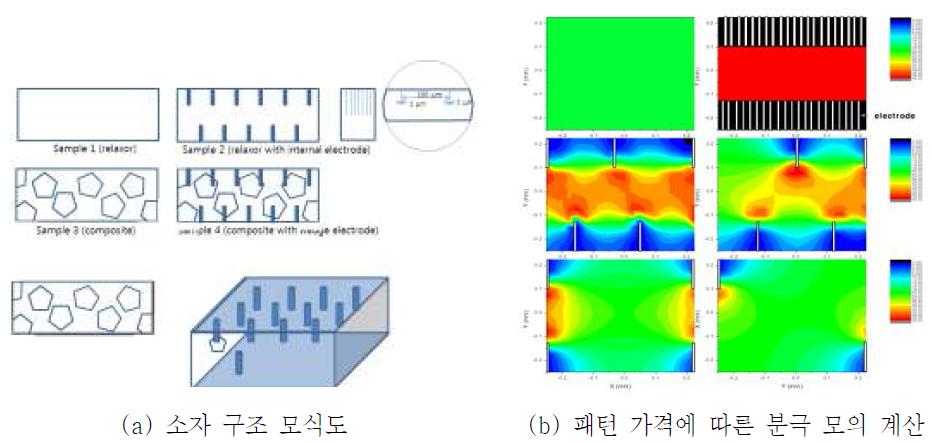 3차원 전극구조 패턴을 가지는 소재의 설계 및 패턴 간격에 따른 분극 변화