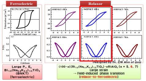 입자형 및 판상형 복합구조로 사용한 BNKT와 BNKT-BA의 분극 및 변형률 곡선