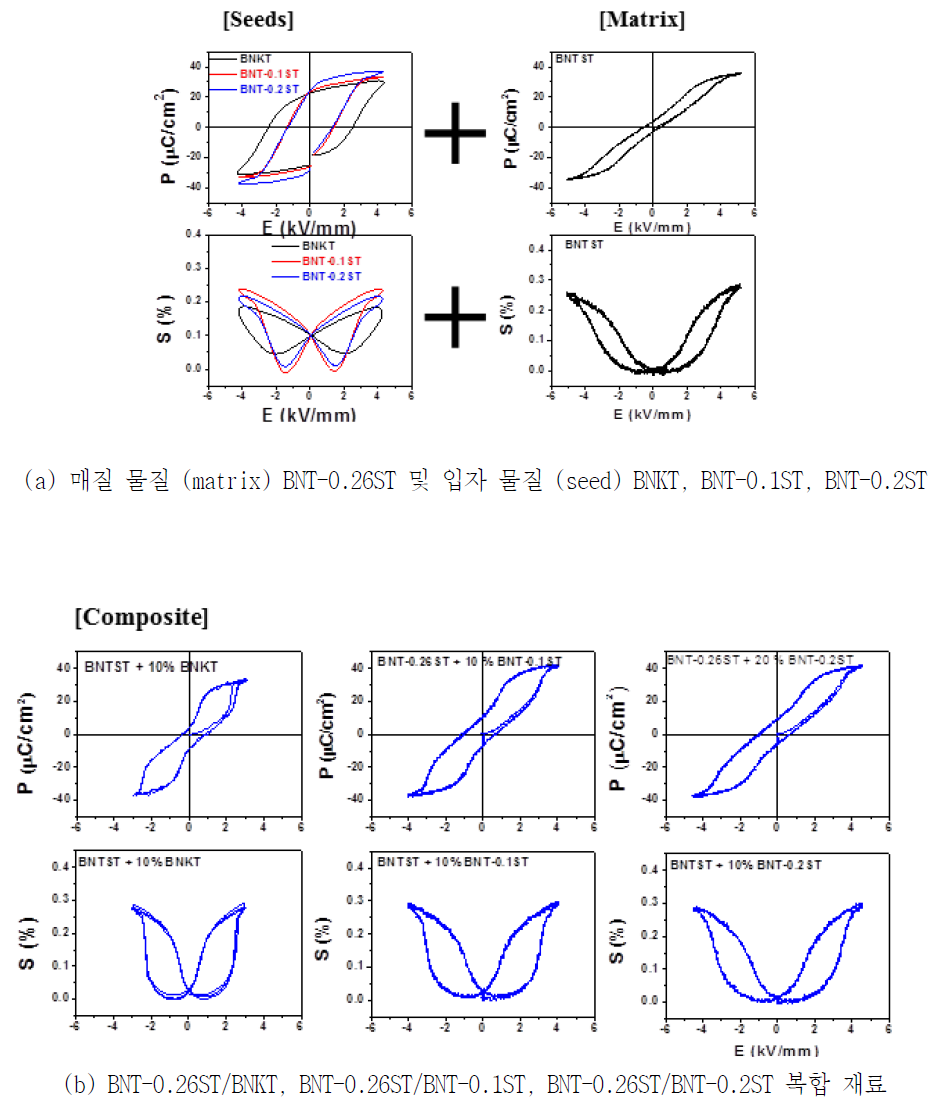 3차원 전극 구조 패턴을 가지고 소재인 BNKT, BNT-0.1ST, BNT-0.2ST 와 BNT-0.26ST/BNKT, BNT-0.26ST/BNT-0.1ST, BNT-0.26ST/BNT-0.2ST 복합 재료의 전계-분극 및 전계-변형률 (S-E) 곡선